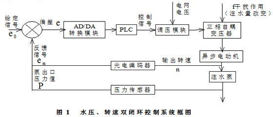 肯富來(lái)水泵,佛山水泵廠,水壓、轉(zhuǎn)速雙閉環(huán)控制系統(tǒng)框圖